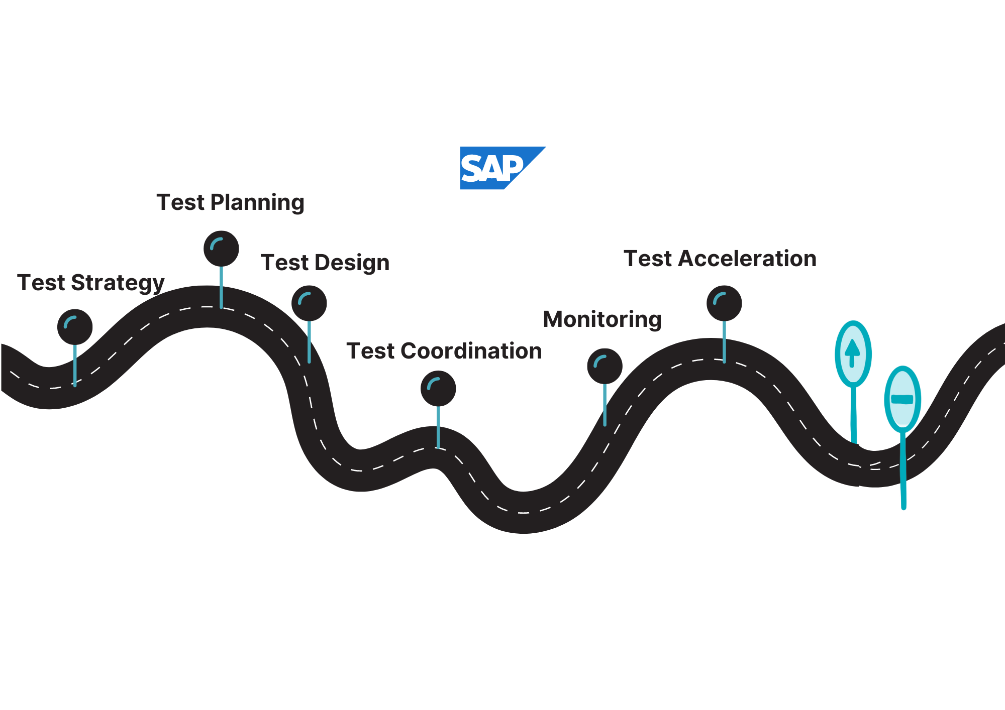 SAP validation process